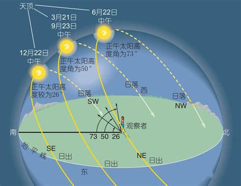 日出 方向|日出的具体方位在东南还是东北？扫盲喽